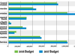 The Town of Niverville has released its 2017 budget, revealing it to the public at an open house held on Tuesday, March 7 at the Heritage Centre.