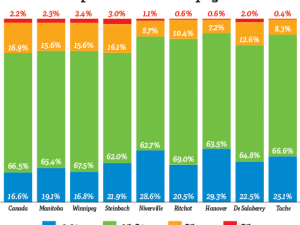 Early in May, Statistics Canada released it a new round of data from the 2016 census,