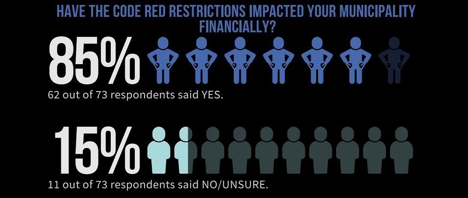 Municipalities across Manitoba are warning that they need more support from the provincial government. According to a report released on January 22 by the Association of Manitoba Municipalities (AMM), 85 percent of municipalities say they are struggling under the impacts that code red restrictions have had on their community programs and finances.