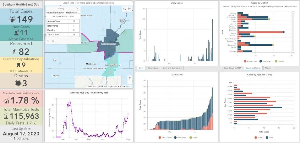Today, Manitoba Public Health officials advised of 38 new COVID-19 cases, 12 of which were identified as coming from the Southern Health region. 