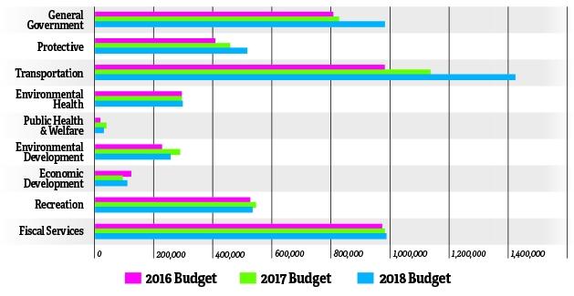 Niverville’s new budget plan contains few surprises. Council has been diligent over the course of the past few months, introducing updates through The Citizen, Facebook and Twitter posts, and monthly newsletters. 