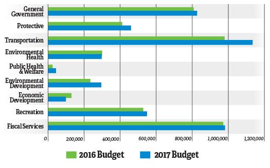 The Town of Niverville has released its 2017 budget, revealing it to the public at an open house held on Tuesday, March 7 at the Heritage Centre.